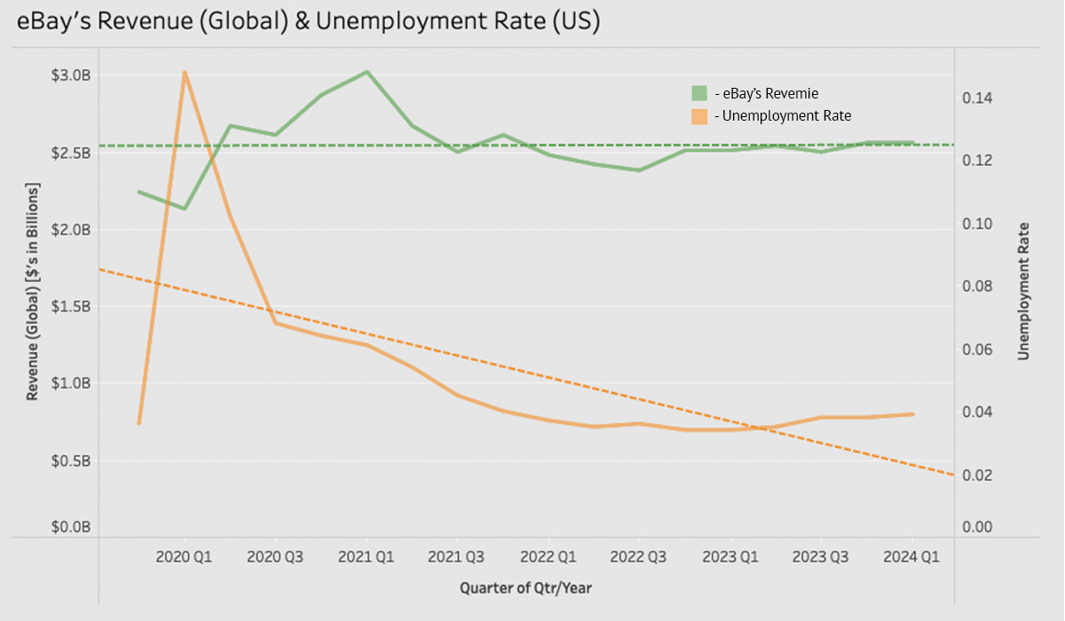 Revenue and Unemployment