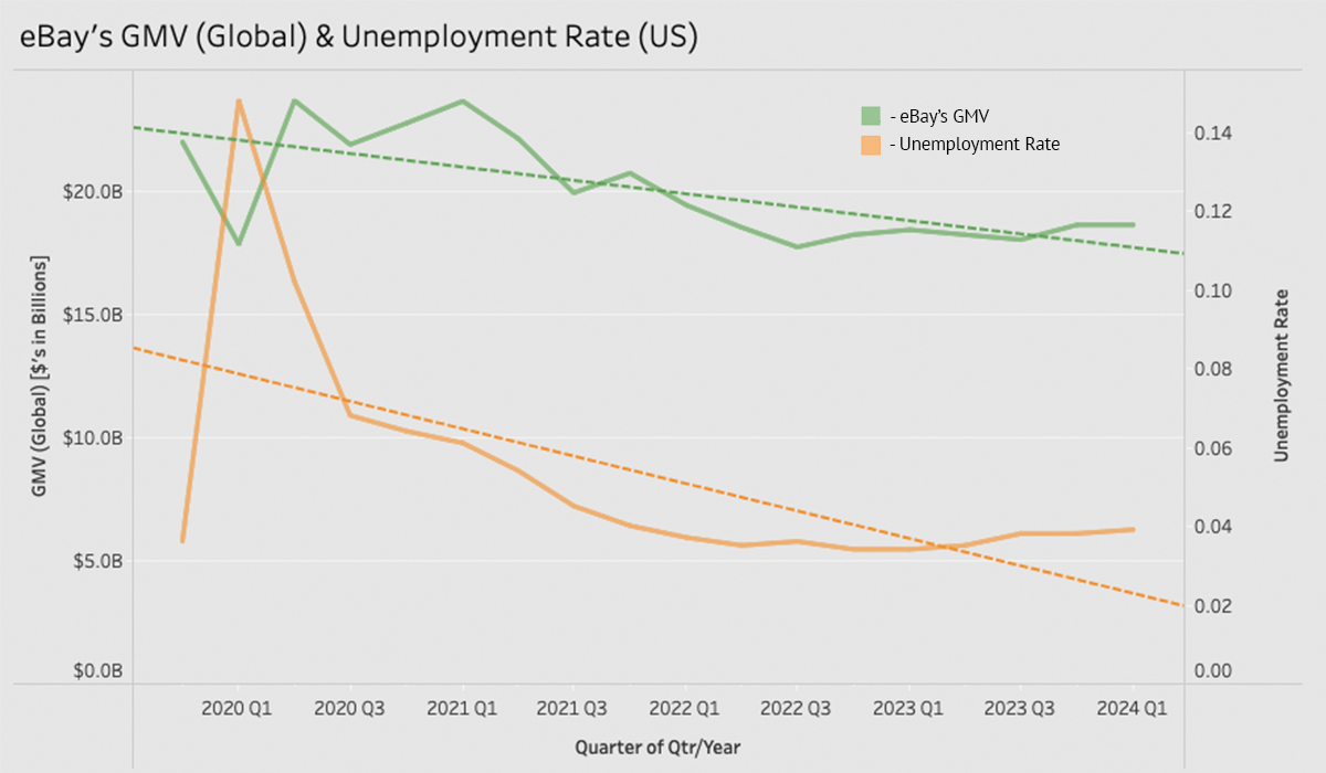 GMV and Unemployment