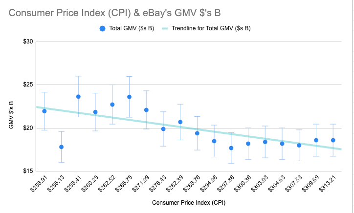 CPI and GMV