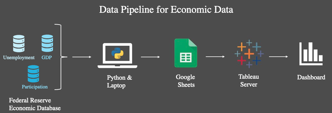 Data Pipeline Process