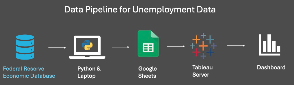 Data Pipeline Process